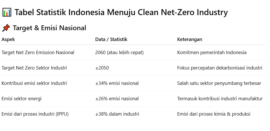 Clean Net Zero