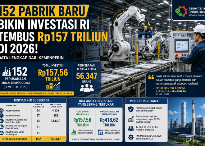 152 Pabrik Baru Bikin Investasi RI Tembus Rp157 Triliun di 2026: Data Lengkap dari Kemenperin