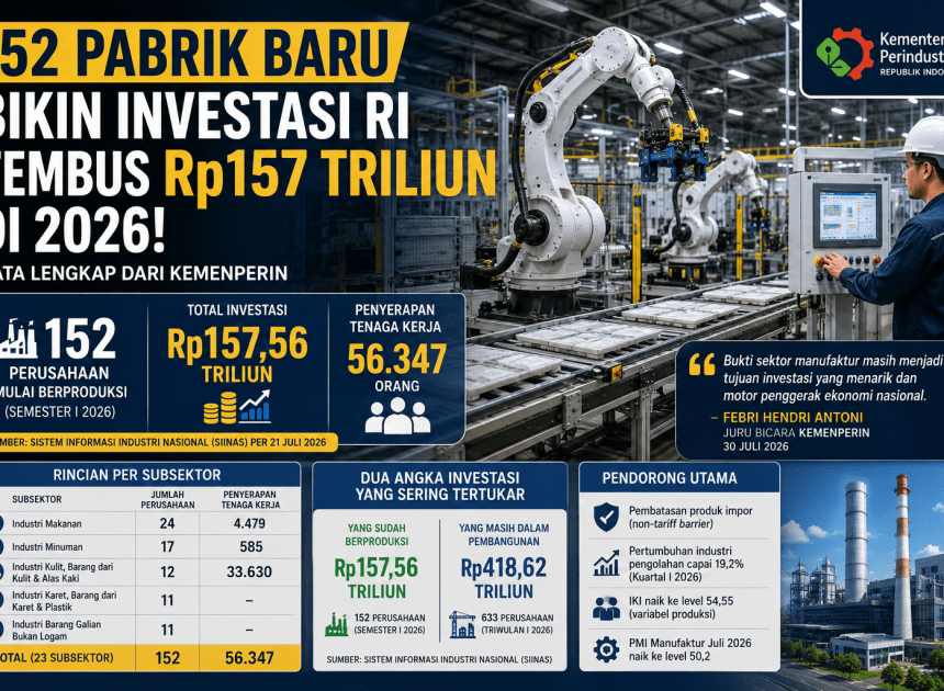 152 Pabrik Baru Bikin Investasi RI Tembus Rp157 Triliun di 2026: Data Lengkap dari Kemenperin