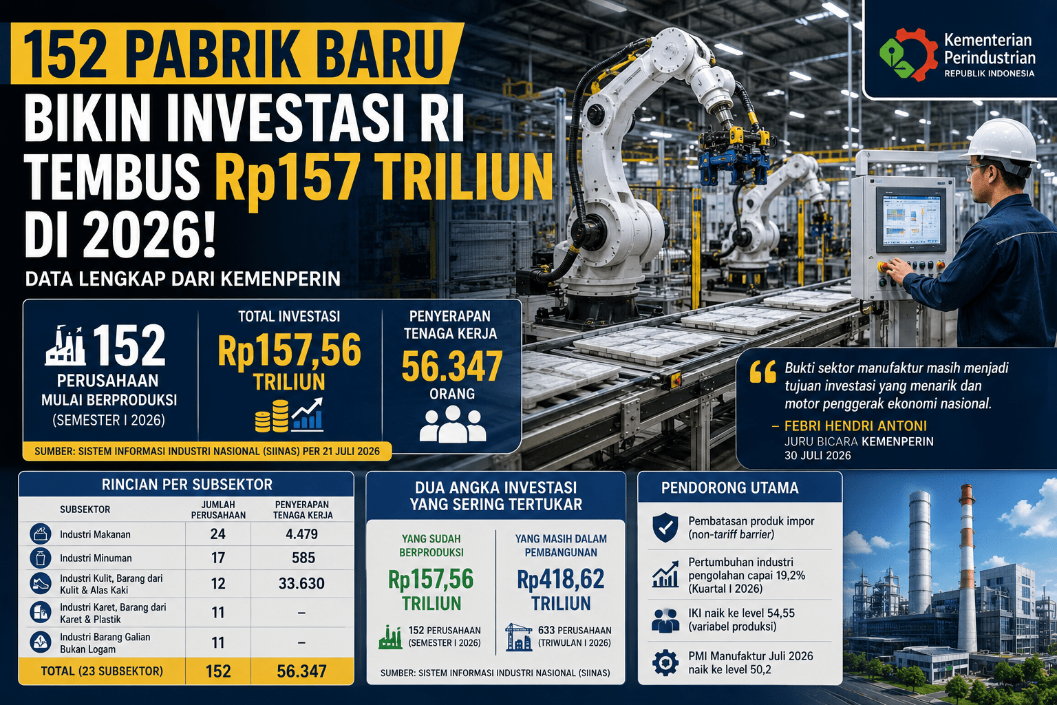 152 Pabrik Baru Bikin Investasi RI Tembus Rp157 Triliun di 2026: Data Lengkap dari Kemenperin